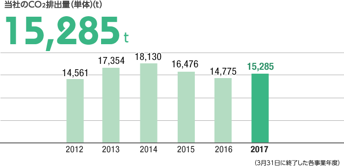 当社のCO2排出量(単体)(t)